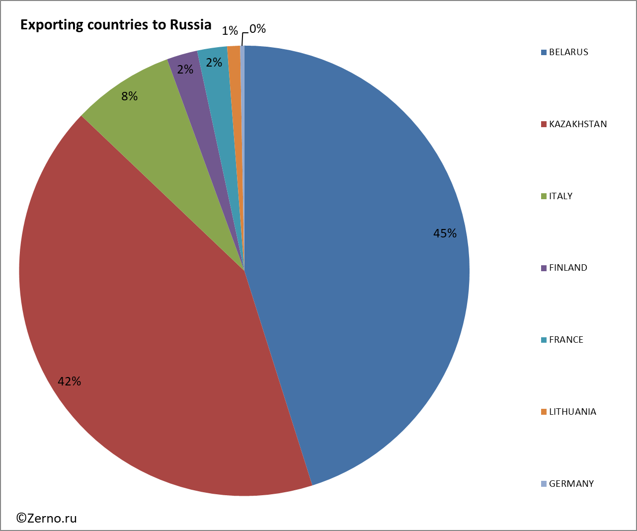 Exporting countries to Russia